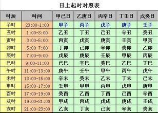 日上起時表|五鼠遁 – 五鼠遁口诀